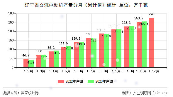 遼寧省交流電動(dòng)機(jī)產(chǎn)量分月（累計(jì)值）統(tǒng)計(jì)