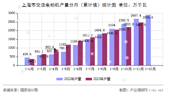 上海市交流電動機(jī)產(chǎn)量分月（累計(jì)值）統(tǒng)計(jì)圖