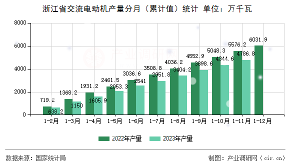 浙江省交流電動(dòng)機(jī)產(chǎn)量分月（累計(jì)值）統(tǒng)計(jì)
