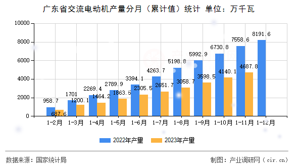廣東省交流電動機產(chǎn)量分月（累計值）統(tǒng)計
