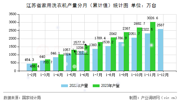 江蘇省家用洗衣機產(chǎn)量分月（累計值）統(tǒng)計圖
