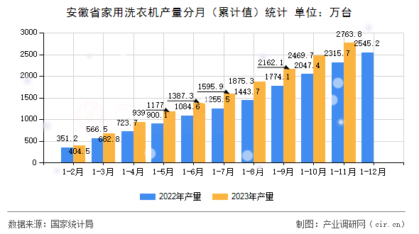 安徽省家用洗衣機(jī)產(chǎn)量分月（累計(jì)值）統(tǒng)計(jì)