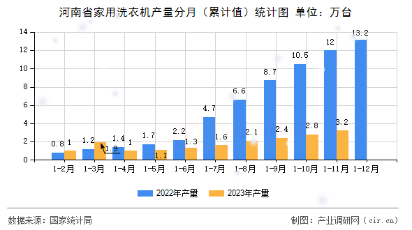河南省家用洗衣機產(chǎn)量分月（累計值）統(tǒng)計圖