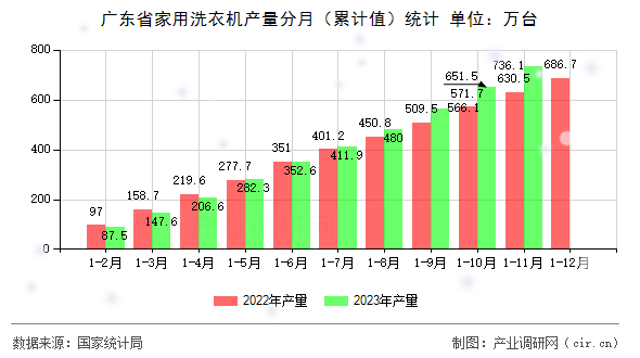 廣東省家用洗衣機(jī)產(chǎn)量分月（累計(jì)值）統(tǒng)計(jì)