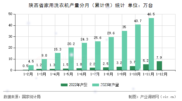 陜西省家用洗衣機產量分月（累計值）統(tǒng)計