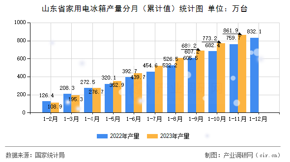 山東省家用電冰箱產量分月（累計值）統(tǒng)計圖