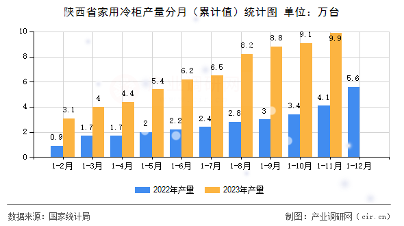 陜西省家用冷柜產(chǎn)量分月（累計值）統(tǒng)計圖