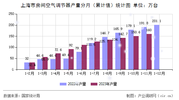 上海市房間空氣調(diào)節(jié)器產(chǎn)量分月（累計值）統(tǒng)計圖