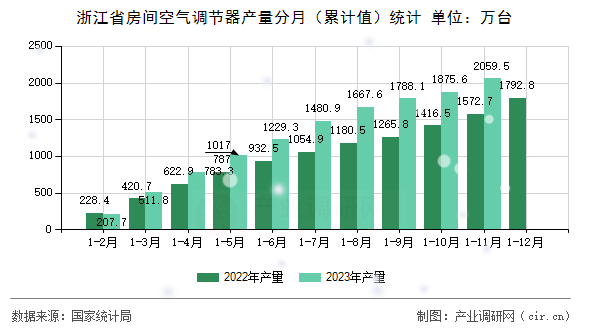 浙江省房間空氣調(diào)節(jié)器產(chǎn)量分月（累計(jì)值）統(tǒng)計(jì)