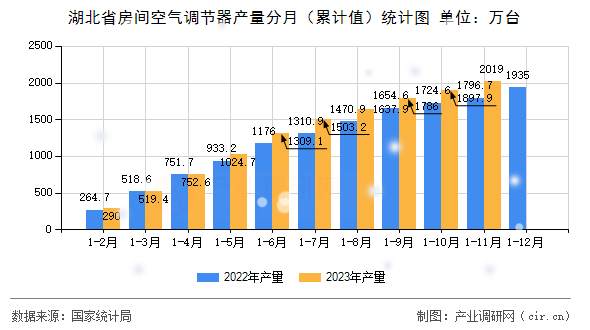 湖北省房間空氣調(diào)節(jié)器產(chǎn)量分月（累計(jì)值）統(tǒng)計(jì)圖
