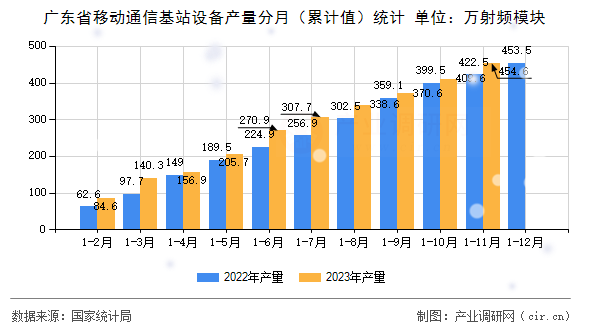 廣東省移動(dòng)通信基站設(shè)備產(chǎn)量分月（累計(jì)值）統(tǒng)計(jì)