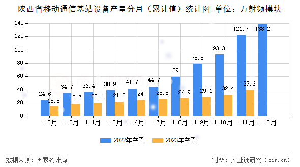 陜西省移動通信基站設備產(chǎn)量分月（累計值）統(tǒng)計圖