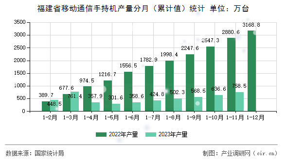 福建省移動(dòng)通信手持機(jī)產(chǎn)量分月（累計(jì)值）統(tǒng)計(jì)
