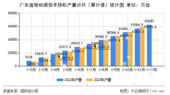 廣東省移動通信手持機產(chǎn)量分月（累計值）統(tǒng)計圖