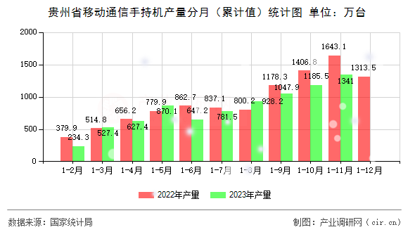 貴州省移動(dòng)通信手持機(jī)產(chǎn)量分月（累計(jì)值）統(tǒng)計(jì)圖