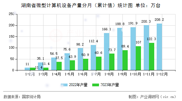 湖南省微型計算機設備產量分月（累計值）統(tǒng)計圖