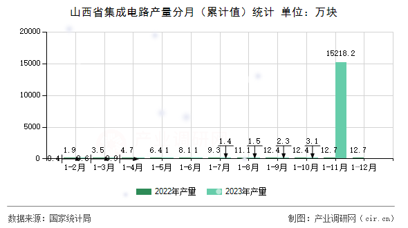 山西省集成電路產(chǎn)量分月（累計(jì)值）統(tǒng)計(jì)