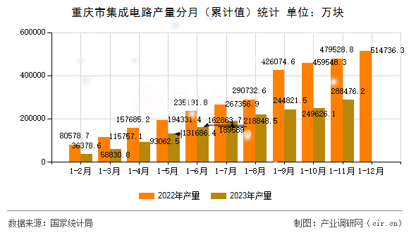 重慶市集成電路產(chǎn)量分月（累計值）統(tǒng)計