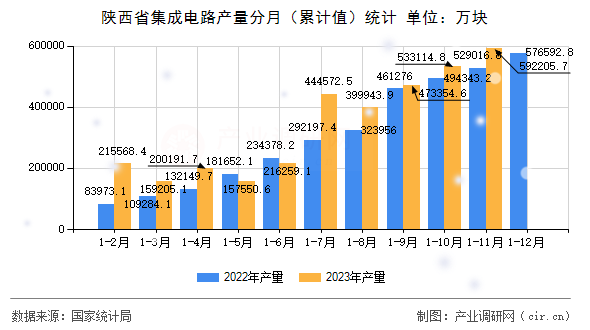 陜西省集成電路產(chǎn)量分月（累計(jì)值）統(tǒng)計(jì)