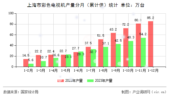 上海市彩色電視機產(chǎn)量分月（累計值）統(tǒng)計