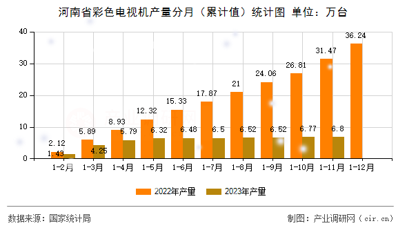 河南省彩色電視機產量分月（累計值）統(tǒng)計圖