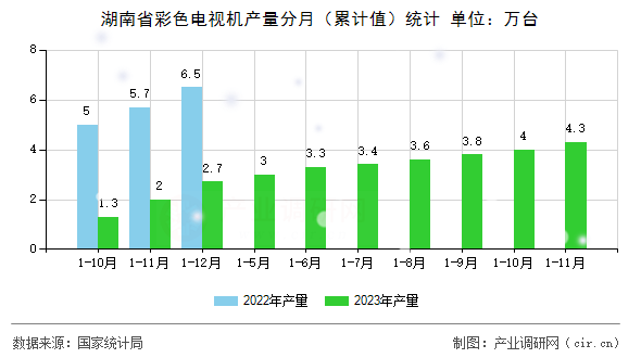 湖南省彩色電視機產量分月（累計值）統(tǒng)計