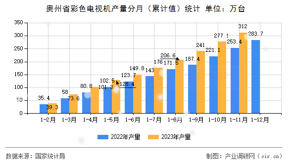 貴州省彩色電視機(jī)產(chǎn)量分月（累計(jì)值）統(tǒng)計(jì)