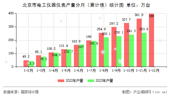 北京市電工儀器儀表產(chǎn)量分月（累計值）統(tǒng)計圖