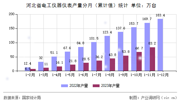 河北省電工儀器儀表產(chǎn)量分月（累計(jì)值）統(tǒng)計(jì)