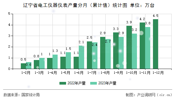 遼寧省電工儀器儀表產(chǎn)量分月（累計(jì)值）統(tǒng)計(jì)圖