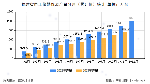 福建省電工儀器儀表產(chǎn)量分月（累計(jì)值）統(tǒng)計(jì)