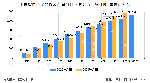 山東省電工儀器儀表產(chǎn)量分月（累計(jì)值）統(tǒng)計(jì)圖