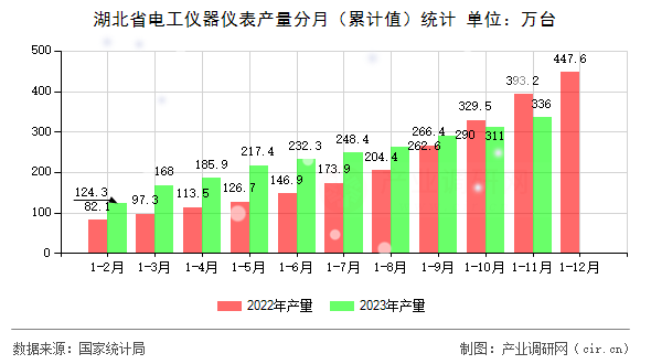 湖北省電工儀器儀表產(chǎn)量分月（累計(jì)值）統(tǒng)計(jì)