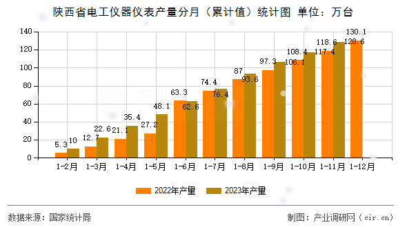 陜西省電工儀器儀表產(chǎn)量分月（累計(jì)值）統(tǒng)計(jì)圖