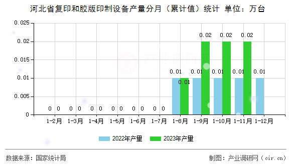河北省復印和膠版印制設備產(chǎn)量分月（累計值）統(tǒng)計