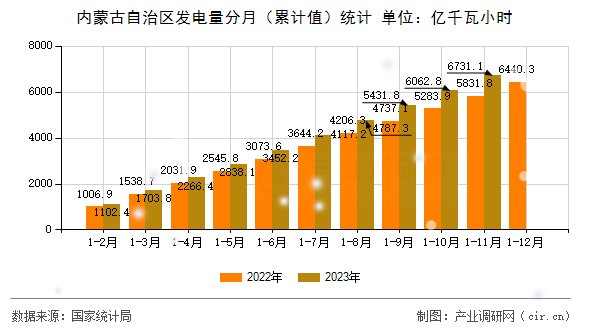 內(nèi)蒙古自治區(qū)發(fā)電量分月（累計(jì)值）統(tǒng)計(jì)