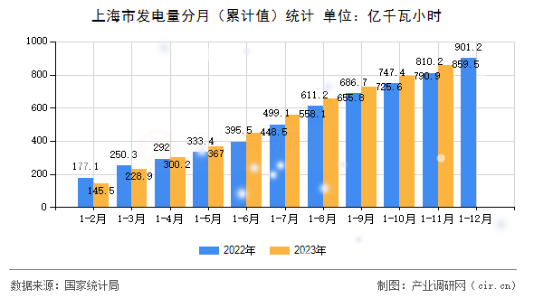 上海市發(fā)電量分月（累計(jì)值）統(tǒng)計(jì)