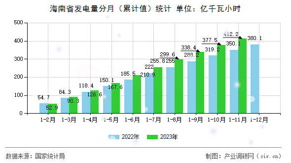 海南省發(fā)電量分月（累計值）統(tǒng)計
