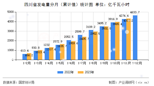 四川省發(fā)電量分月（累計值）統(tǒng)計圖