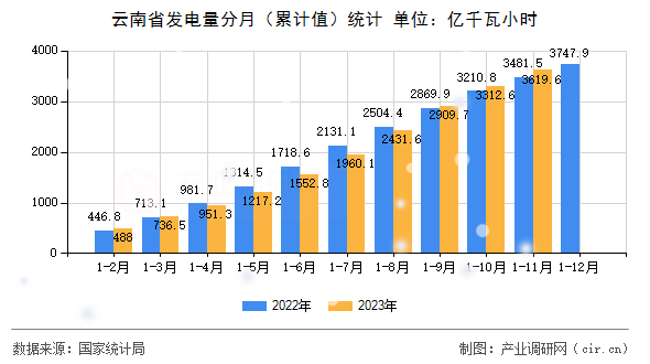 云南省發(fā)電量分月（累計(jì)值）統(tǒng)計(jì)