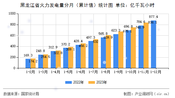 黑龍江省火力發(fā)電量分月（累計(jì)值）統(tǒng)計(jì)圖