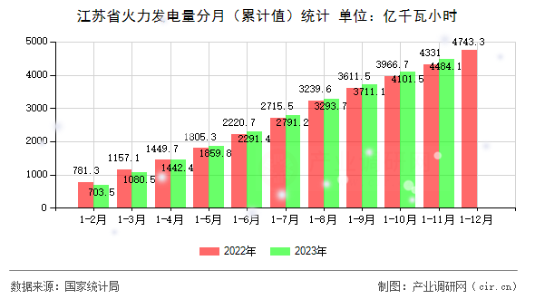 江蘇省火力發(fā)電量分月（累計(jì)值）統(tǒng)計(jì)