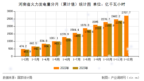 河南省火力發(fā)電量分月（累計值）統(tǒng)計圖