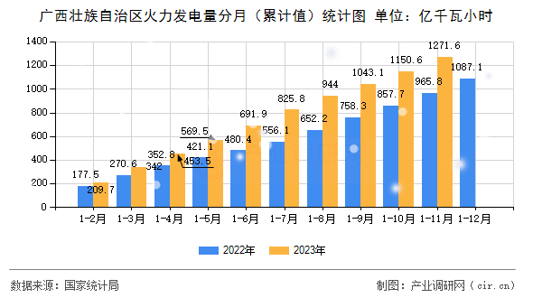 廣西壯族自治區(qū)火力發(fā)電量分月（累計值）統(tǒng)計圖