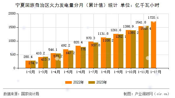 寧夏回族自治區(qū)火力發(fā)電量分月（累計值）統(tǒng)計