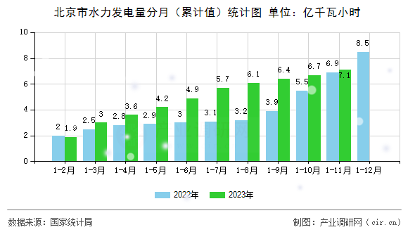 北京市水力發(fā)電量分月（累計值）統(tǒng)計圖