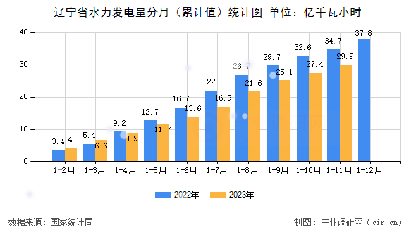 遼寧省水力發(fā)電量分月（累計(jì)值）統(tǒng)計(jì)圖