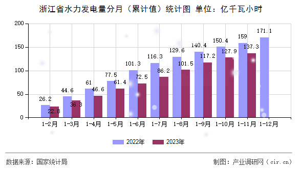 浙江省水力發(fā)電量分月（累計值）統(tǒng)計圖