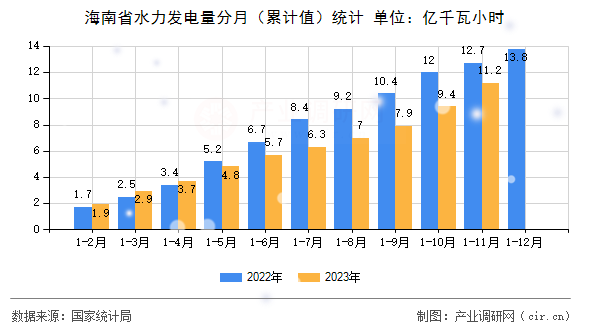 海南省水力發(fā)電量分月（累計值）統(tǒng)計