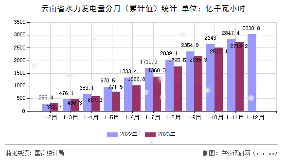 云南省水力發(fā)電量分月（累計值）統(tǒng)計